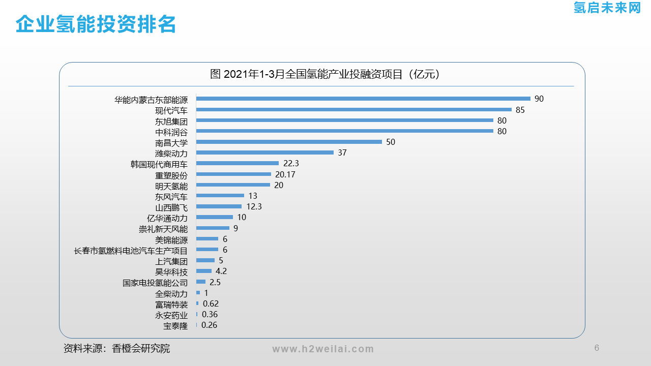 氫能投資機會研究