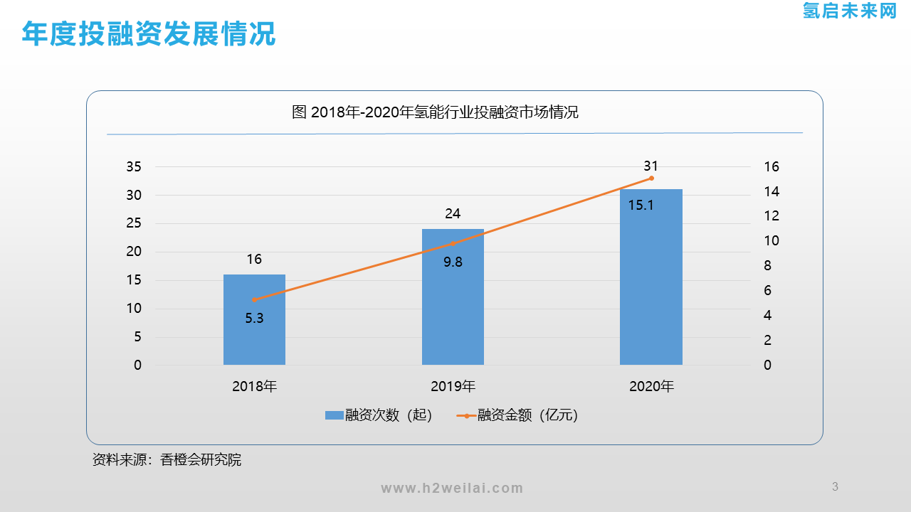 氫能投資機會研究