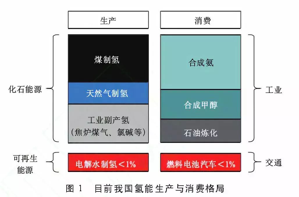 盡管氫目前主要被視為重要的工業(yè)原料，但其實在能量轉(zhuǎn)換過程中，由于其具有的清潔高效、儲能、便攜、應(yīng)用場景豐富等特點，氫作為清潔能源和良好的能源載體的角色已經(jīng)變得更為重要。  氫能應(yīng)用模式豐富，它既可以為交通領(lǐng)域的燃料電池汽車提供能源，也可以直接為工業(yè)領(lǐng)域提供清潔能源或原料，又或者充當(dāng)支持大規(guī)?？稍偕茉凑?、發(fā)電的儲能介質(zhì)以應(yīng)用于分布式發(fā)電或熱電聯(lián)產(chǎn)，為建筑物提供電力和熱力。這些對于減少大能耗、重污染行業(yè)的碳排放都有極大幫助。目前，國內(nèi)外能源公司根據(jù)各自的優(yōu)勢選擇了不同的技術(shù)路線，并部署了氫能的生產(chǎn)和供應(yīng)。  我國的優(yōu)勢是我國氫能源已經(jīng)具備一定的產(chǎn)業(yè)化基礎(chǔ)。一方面我國在化石能源制氫和工業(yè)副產(chǎn)氫上已經(jīng)具有了相應(yīng)的規(guī)模，另一方面我國的堿性電解水制氫技術(shù)趨向于成熟。雖然我國氫能目前主要以工業(yè)原料消耗為主，但未來在交通運(yùn)輸領(lǐng)域的應(yīng)用潛力巨大。燃料電池動力和儲能單元相互獨(dú)立，增加能量單元對整車成本和整車重量的影響相對較小。氫燃料電池在重型運(yùn)輸領(lǐng)域比鋰電池具有更強(qiáng)的技術(shù)適應(yīng)性，隨著車輛重量和電池壽命的增加，燃料電池汽車的成本將逐漸接近甚至低于純電動汽車。  我國的劣勢是在氫能儲運(yùn)技術(shù)和燃料電池終端應(yīng)用技術(shù)上相對落后，暫時無法達(dá)到現(xiàn)在的國際先進(jìn)水平。盡管我國目前氫氣生產(chǎn)能力超過2000萬噸/年，但生產(chǎn)主要依靠化石能源，消耗量主要用作工業(yè)原料，清潔能源用于氫氣和氫能的使用相對較少。國內(nèi)煤炭、天然氣、石油等化石燃料制氫占比近70%，工業(yè)副產(chǎn)氣制氫占比約30%，水電解制氫占比不到1%。  綜上所述，盡管我國在清潔能源制氫和能源利用這兩個領(lǐng)域還不太成熟，氫能生產(chǎn)主要采用的方法是化石能源制氫，氫能消費(fèi)主要是工業(yè)原料消費(fèi)。但未來氫能在交通運(yùn)輸、重載貨運(yùn)、電力儲能等領(lǐng)域有著廣闊的發(fā)展前景。