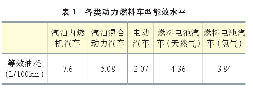 盡管氫目前主要被視為重要的工業(yè)原料，但其實在能量轉(zhuǎn)換過程中，由于其具有的清潔高效、儲能、便攜、應(yīng)用場景豐富等特點，氫作為清潔能源和良好的能源載體的角色已經(jīng)變得更為重要。  氫能應(yīng)用模式豐富，它既可以為交通領(lǐng)域的燃料電池汽車提供能源，也可以直接為工業(yè)領(lǐng)域提供清潔能源或原料，又或者充當(dāng)支持大規(guī)?？稍偕茉凑稀l(fā)電的儲能介質(zhì)以應(yīng)用于分布式發(fā)電或熱電聯(lián)產(chǎn)，為建筑物提供電力和熱力。這些對于減少大能耗、重污染行業(yè)的碳排放都有極大幫助。目前，國內(nèi)外能源公司根據(jù)各自的優(yōu)勢選擇了不同的技術(shù)路線，并部署了氫能的生產(chǎn)和供應(yīng)。  我國的優(yōu)勢是我國氫能源已經(jīng)具備一定的產(chǎn)業(yè)化基礎(chǔ)。一方面我國在化石能源制氫和工業(yè)副產(chǎn)氫上已經(jīng)具有了相應(yīng)的規(guī)模，另一方面我國的堿性電解水制氫技術(shù)趨向于成熟。雖然我國氫能目前主要以工業(yè)原料消耗為主，但未來在交通運(yùn)輸領(lǐng)域的應(yīng)用潛力巨大。燃料電池動力和儲能單元相互獨(dú)立，增加能量單元對整車成本和整車重量的影響相對較小。氫燃料電池在重型運(yùn)輸領(lǐng)域比鋰電池具有更強(qiáng)的技術(shù)適應(yīng)性，隨著車輛重量和電池壽命的增加，燃料電池汽車的成本將逐漸接近甚至低于純電動汽車。  我國的劣勢是在氫能儲運(yùn)技術(shù)和燃料電池終端應(yīng)用技術(shù)上相對落后，暫時無法達(dá)到現(xiàn)在的國際先進(jìn)水平。盡管我國目前氫氣生產(chǎn)能力超過2000萬噸/年，但生產(chǎn)主要依靠化石能源，消耗量主要用作工業(yè)原料，清潔能源用于氫氣和氫能的使用相對較少。國內(nèi)煤炭、天然氣、石油等化石燃料制氫占比近70%，工業(yè)副產(chǎn)氣制氫占比約30%，水電解制氫占比不到1%。  綜上所述，盡管我國在清潔能源制氫和能源利用這兩個領(lǐng)域還不太成熟，氫能生產(chǎn)主要采用的方法是化石能源制氫，氫能消費(fèi)主要是工業(yè)原料消費(fèi)。但未來氫能在交通運(yùn)輸、重載貨運(yùn)、電力儲能等領(lǐng)域有著廣闊的發(fā)展前景。