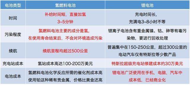氫能源燃料電池車與純電電動(dòng)車哪個(gè)適合我國(guó)國(guó)情