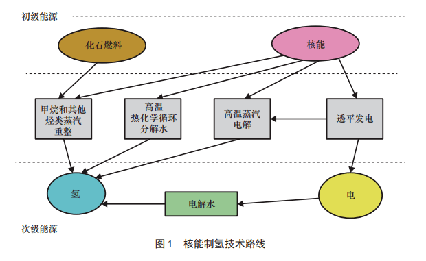 太陽(yáng)能制氫與核能制氫哪個(gè)是未來(lái)？