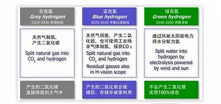 氫能源是騙局還是大勢所趨？