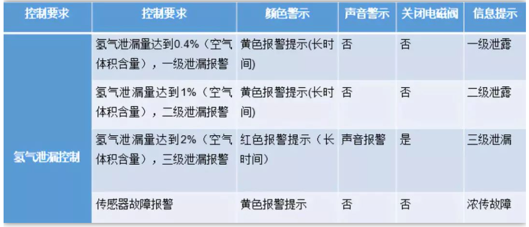 為什么氫燃料電池汽車安全系數(shù)相對(duì)最高？