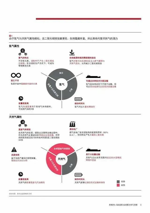 報告：氫市場將在2030年爆發(fā)，并在10年內(nèi)變得具有成本競爭力.jpg