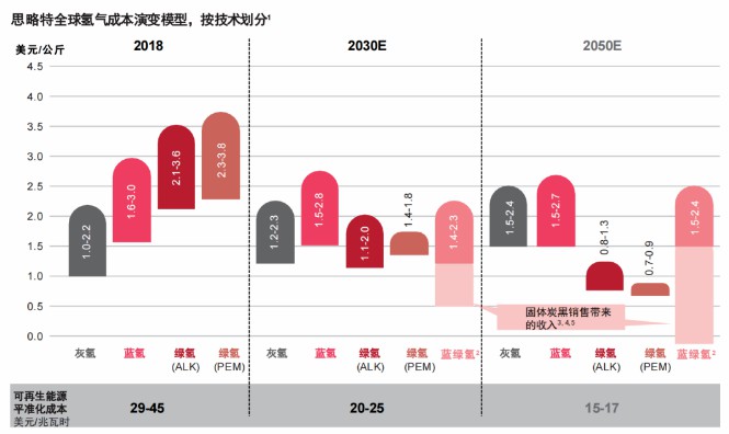 報告：氫市場將在2030年爆發(fā)，并在10年內(nèi)變得具有成本競爭力.jpg