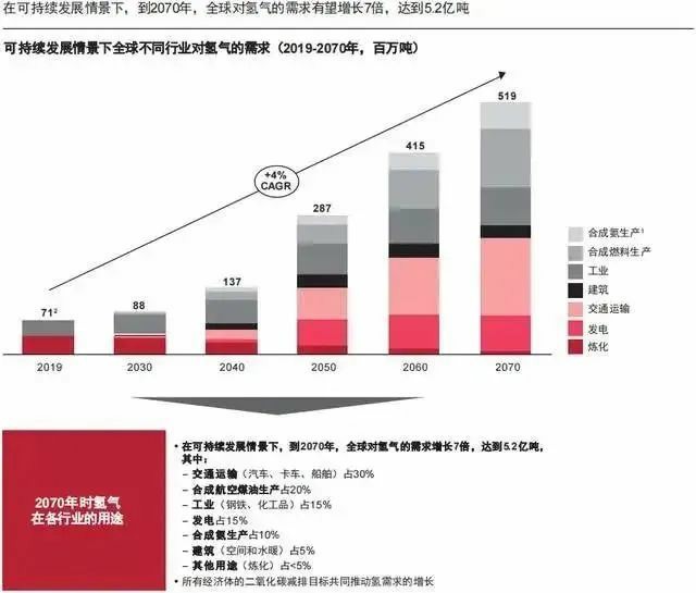 報告：氫市場將在2030年爆發(fā)，并在10年內(nèi)變得具有成本競爭力.jpg