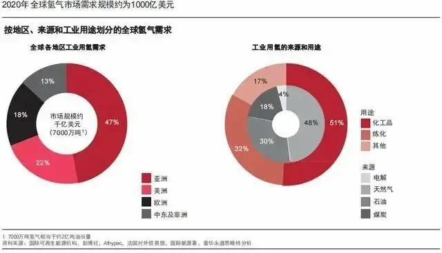 報告：氫市場將在2030年爆發(fā)，并在10年內(nèi)變得具有成本競爭力.jpg