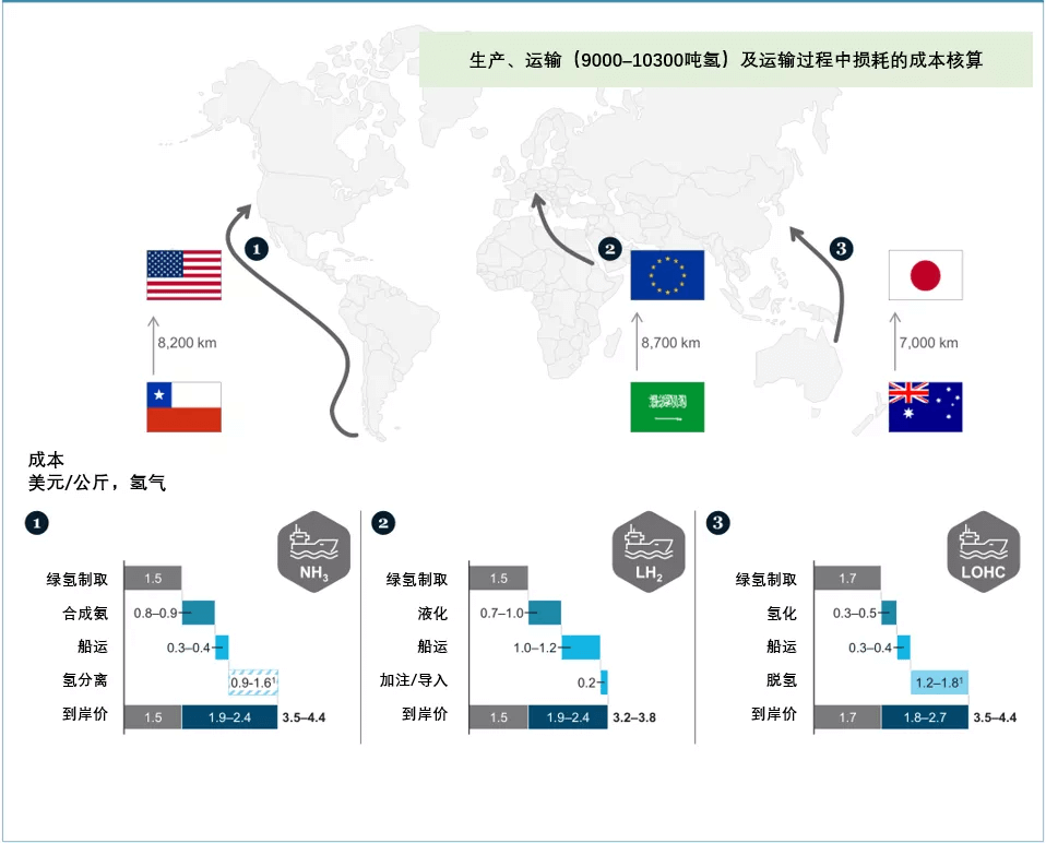 《全球氫能觀察2021》系列研究報告3：全球氫氣儲運與供應(yīng)鏈發(fā)展趨勢觀察.png