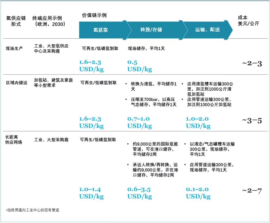 《全球氫能觀察2021》系列研究報告3：全球氫氣儲運與供應(yīng)鏈發(fā)展趨勢觀察.png