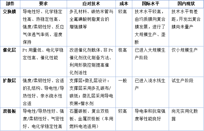 圖表 4 燃料電池電堆材料要求及應(yīng)對(duì)技術(shù)