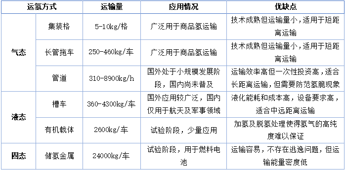 圖表 3 不同運(yùn)氫方式對(duì)比