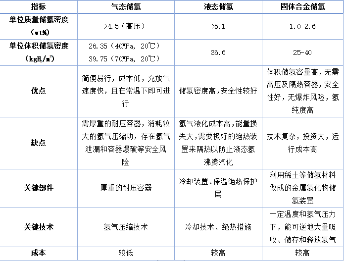 圖表 2 主要儲(chǔ)氫方式對(duì)比
