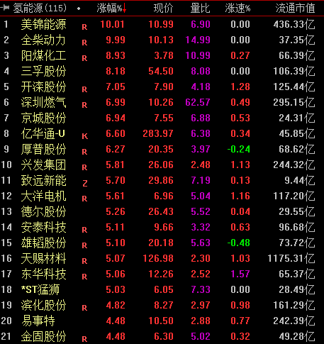 超三分之一央企布局氫能產(chǎn)業(yè)鏈，相關(guān)概念股集體飆升.png