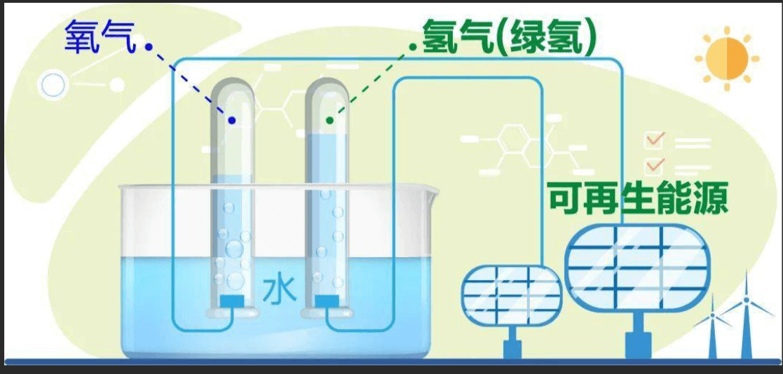 美媒報道：中國有望成為綠氫制造強國