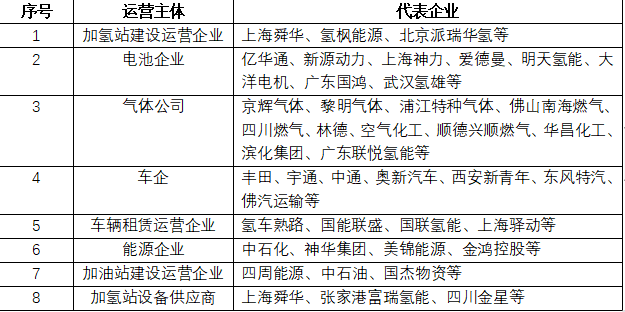 圖表 4 我國(guó)加氫站運(yùn)營(yíng)主體與代表企業(yè)
