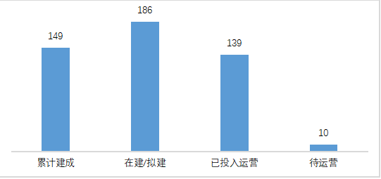 圖表 1 截至2021年7月中國(guó)加氫站運(yùn)營(yíng)建設(shè)現(xiàn)狀（單位：座）