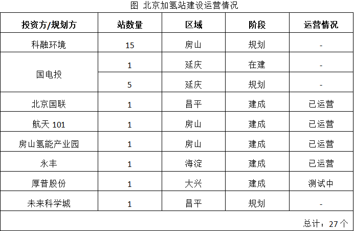 北京加氫站建設(shè)運(yùn)營(yíng)情況