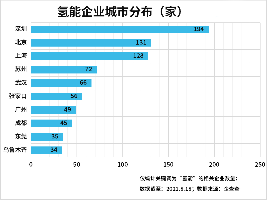 上半年氫能企業(yè)注冊(cè)量增長(zhǎng)89%，氫能產(chǎn)業(yè)發(fā)展進(jìn)入快車道