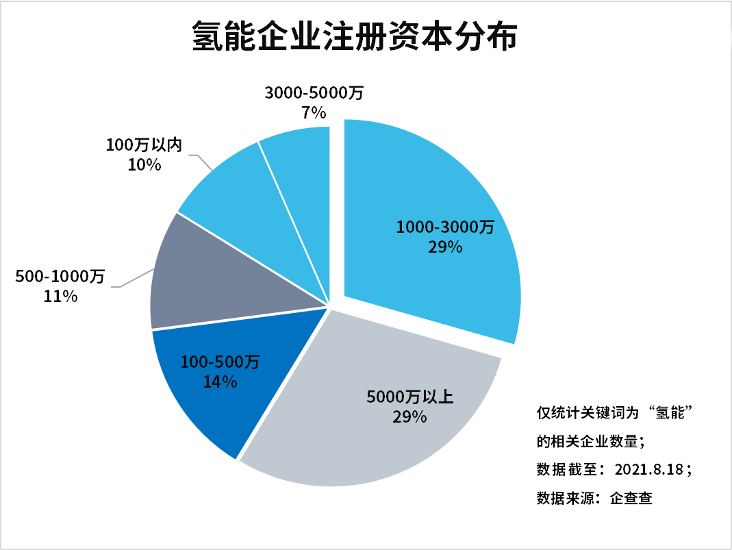 上半年氫能企業(yè)注冊(cè)量增長(zhǎng)89%，氫能產(chǎn)業(yè)發(fā)展進(jìn)入快車道