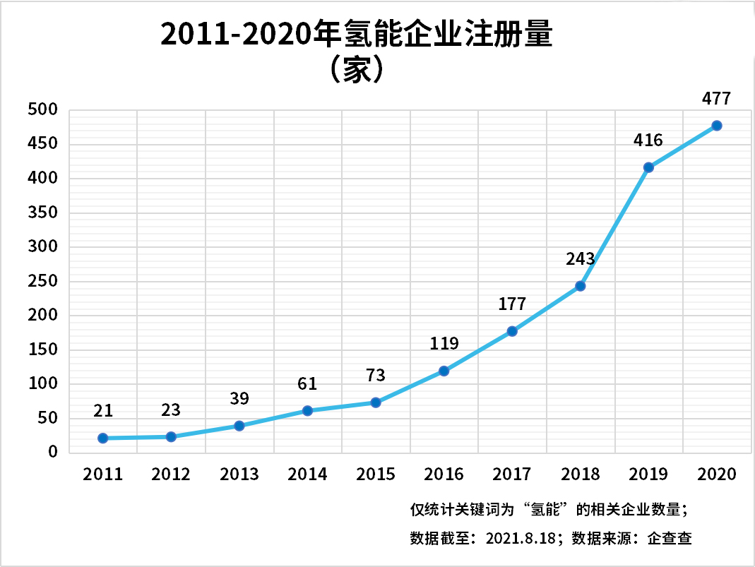 上半年氫能企業(yè)注冊(cè)量增長(zhǎng)89%，氫能產(chǎn)業(yè)發(fā)展進(jìn)入快車道