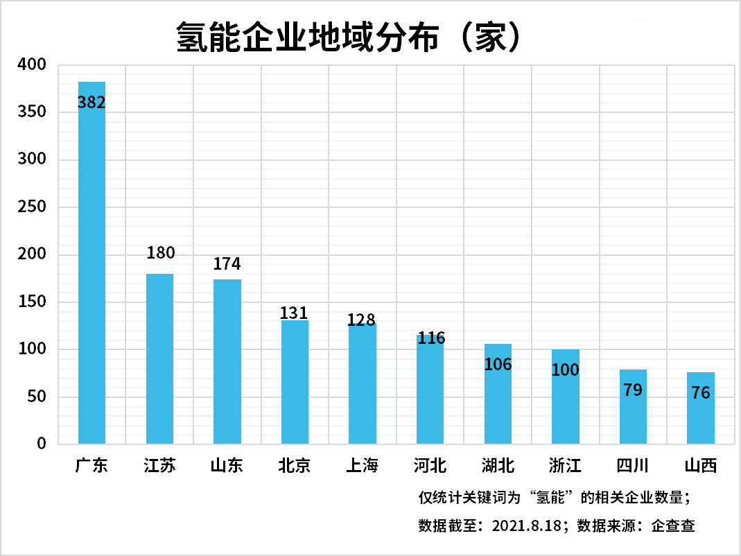 上半年氫能企業(yè)注冊(cè)量增長(zhǎng)89%，氫能產(chǎn)業(yè)發(fā)展進(jìn)入快車道