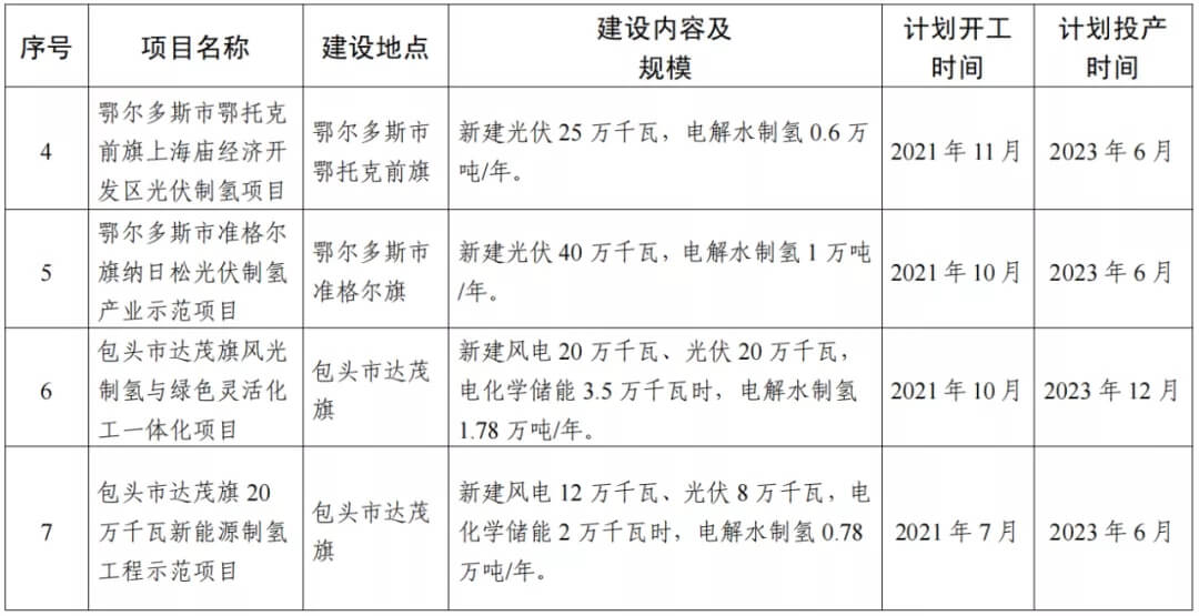 2021年內(nèi)蒙古風能太陽能制氫項目清單：光伏1.85GW、風電369.5MW、制氫6.69萬噸.jpg