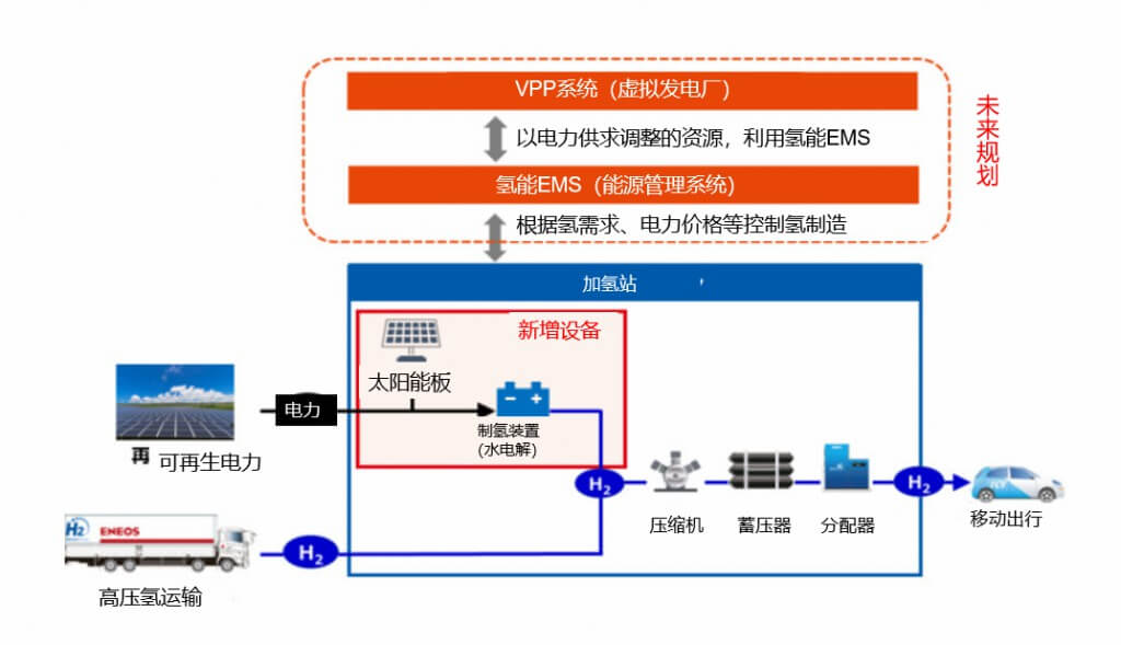 ENEOS：使用水電解制氫裝置在加氫站制氫并出售！.jpg