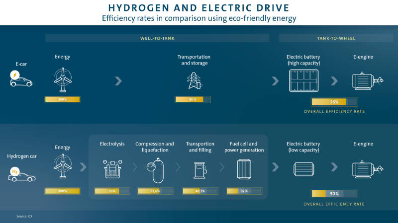 電池與氫氣：誰會贏得這場斗爭？