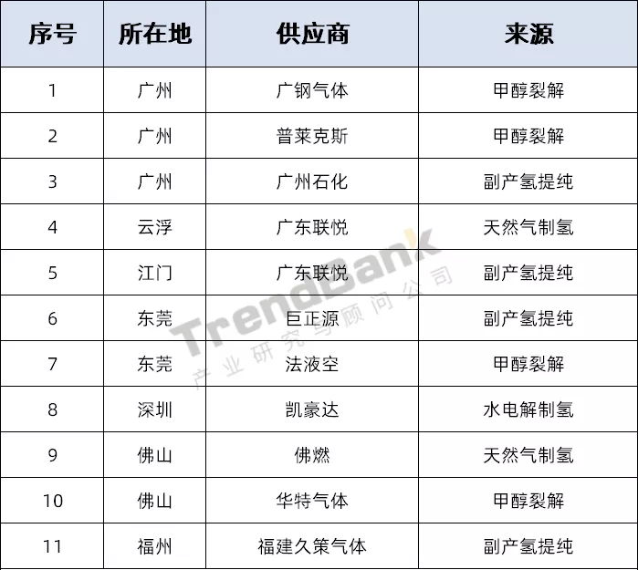 廣東氫氣供應(yīng)現(xiàn)狀及展望分析