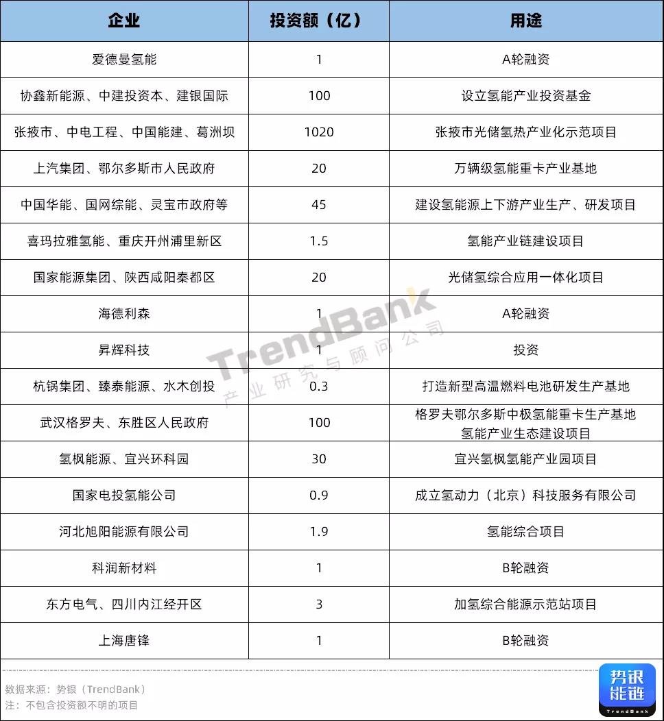 Q3氫電投資突破1347億元，多家企業(yè)獲億元融資.jpg
