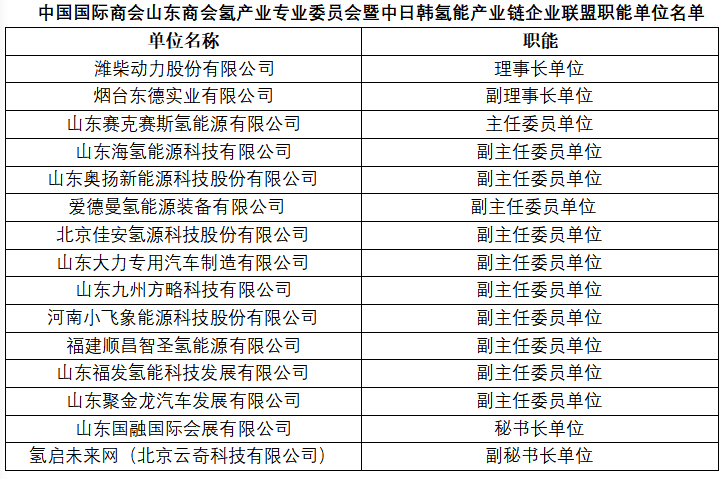 中國(guó)國(guó)際商會(huì)山東商會(huì)氫產(chǎn)業(yè)專(zhuān)業(yè)委員會(huì) 暨中日韓氫能產(chǎn)業(yè)鏈企業(yè)聯(lián)盟籌委會(huì)第一次會(huì)議順利召開(kāi)