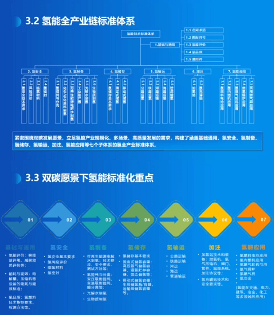 《氫能產(chǎn)業(yè)標(biāo)準化白皮書》正式發(fā)布.png
