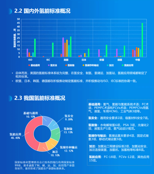 《氫能產(chǎn)業(yè)標(biāo)準化白皮書》正式發(fā)布.png