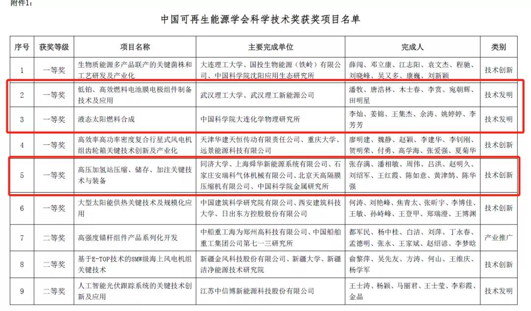 首次！氫能項(xiàng)目斬獲“中國(guó)可再生能源學(xué)會(huì)科學(xué)技術(shù)獎(jiǎng)”一等獎(jiǎng)