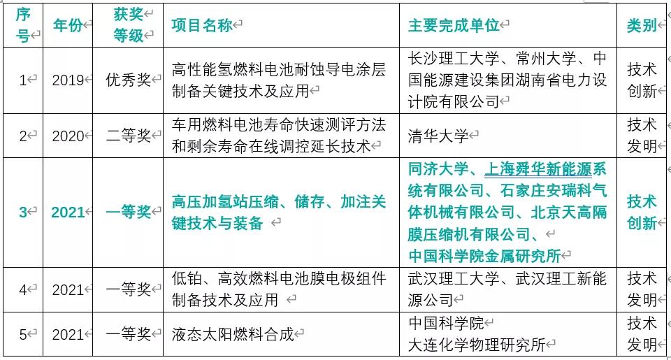 首次！氫能項(xiàng)目斬獲“中國(guó)可再生能源學(xué)會(huì)科學(xué)技術(shù)獎(jiǎng)”一等獎(jiǎng)