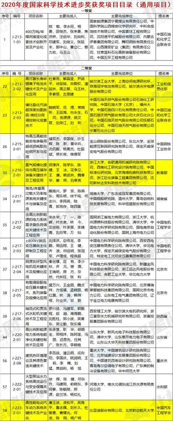 高可靠長壽命鋰離子電池、儲氫技術(shù)等榮獲2020年國家科技進步獎.jpg