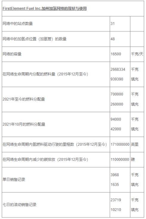 全球最大氫燃料供應網(wǎng)絡完成1億美元D輪融資.jpg