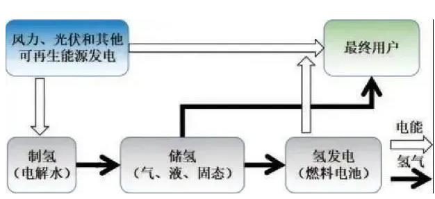 總結(jié)國(guó)內(nèi)主要?dú)鋬?chǔ)能示范工程.jpg