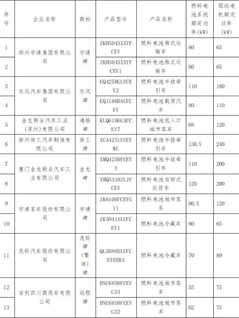 工信部2021年第11批：氫能客車上榜數(shù)量登頂，重卡落后.jpg