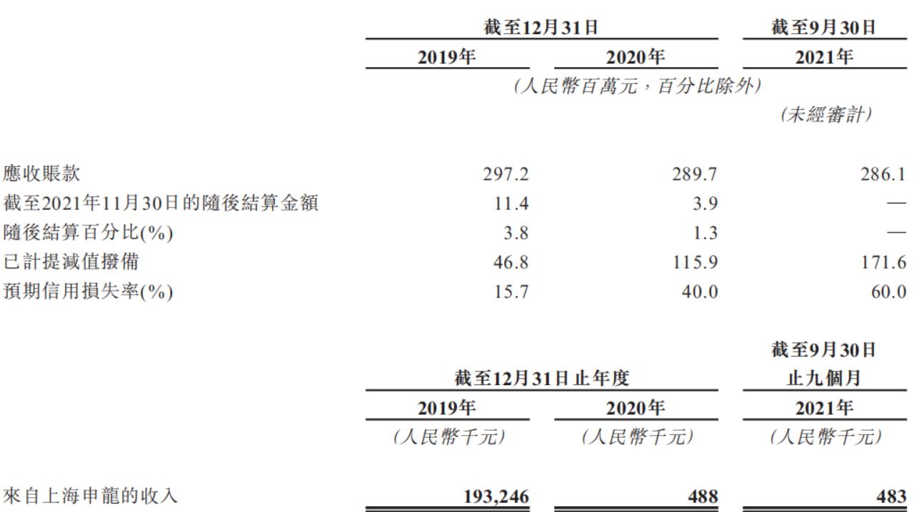 上海申龍應收賬款明細 圖源：招股書.jpg