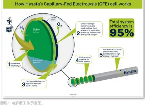 綠氫技術(shù)取得重大突破，成本降至2美元，電解效率達(dá)95%.jpg