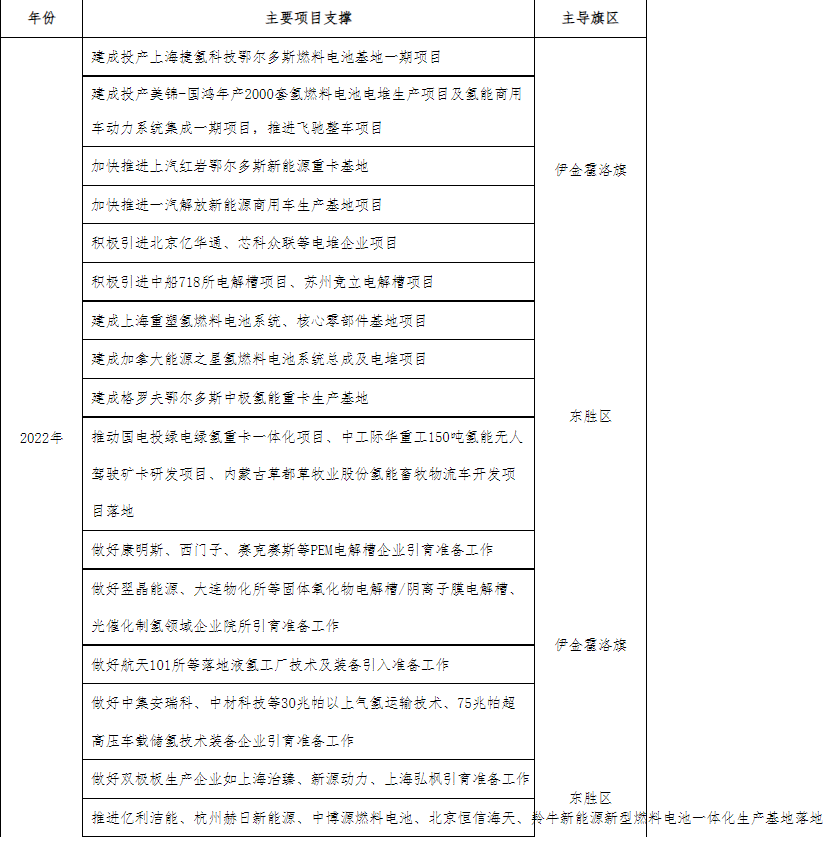 可再生氫產(chǎn)量達20萬噸/年、加氫站60座！鄂爾多斯印發(fā)氫能三年行動方案.png