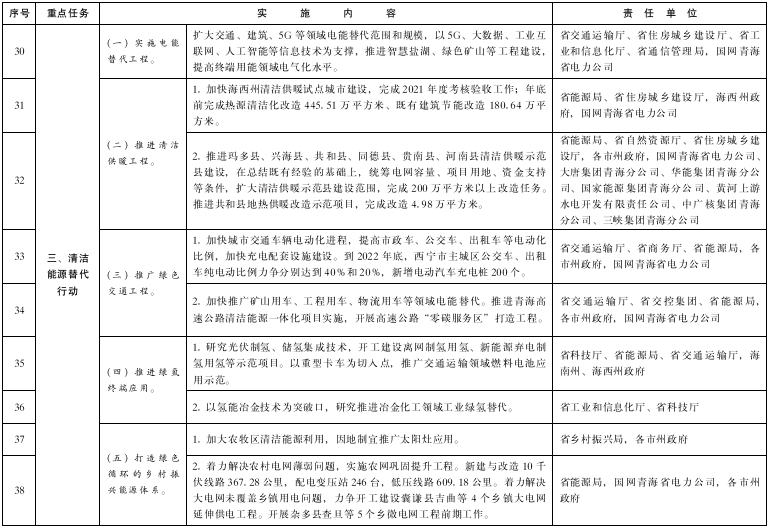 青海：推進(jìn)綠氫終端應(yīng)用，推廣交通運(yùn)輸領(lǐng)域燃料電池應(yīng)用示范