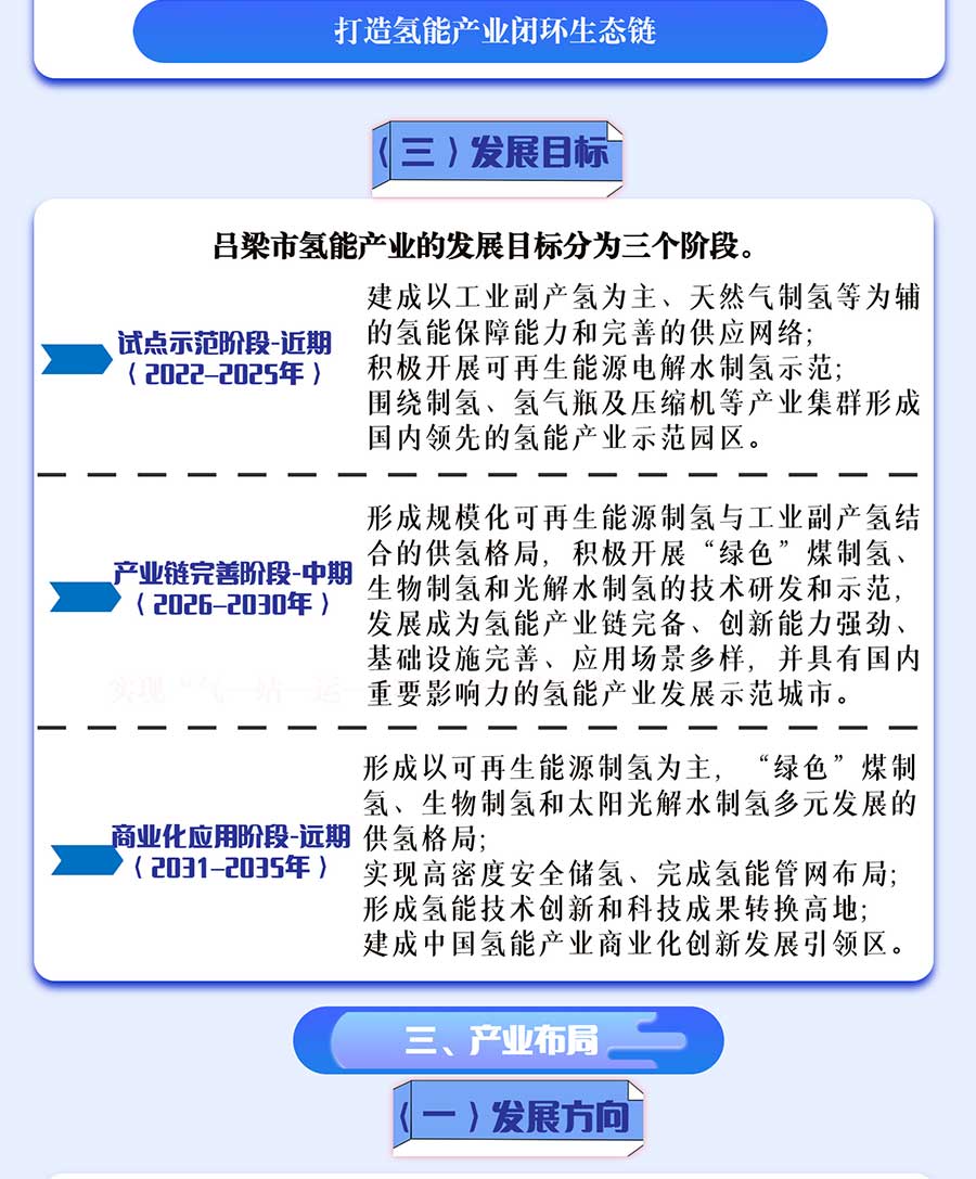 一圖解讀《呂梁市氫能產業(yè)中長期發(fā)展規(guī)劃（2022-2035）》