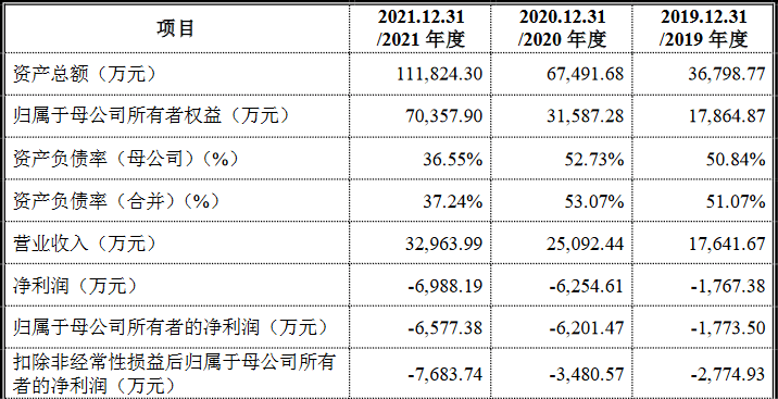 國(guó)富氫能科創(chuàng)版IPO，募資20億拓展電解槽和液氫新業(yè)務(wù)
