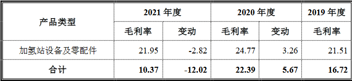 國(guó)富氫能科創(chuàng)版IPO，募資20億拓展電解槽和液氫新業(yè)務(wù)