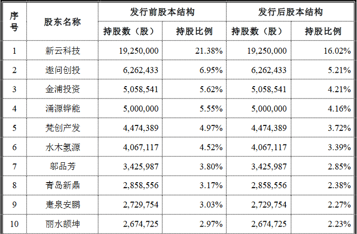 國(guó)富氫能科創(chuàng)版IPO，募資20億拓展電解槽和液氫新業(yè)務(wù)