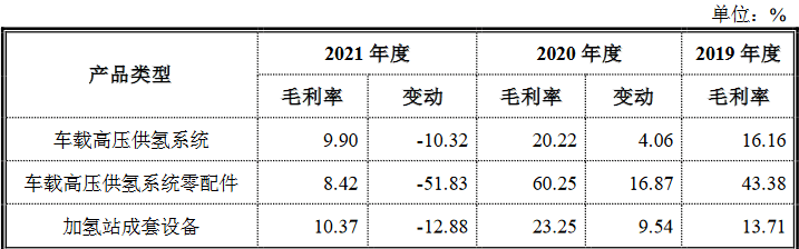 國(guó)富氫能科創(chuàng)版IPO，募資20億拓展電解槽和液氫新業(yè)務(wù)