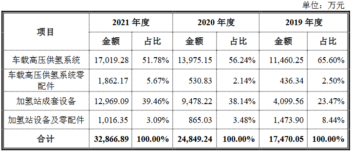國(guó)富氫能科創(chuàng)版IPO，募資20億拓展電解槽和液氫新業(yè)務(wù)